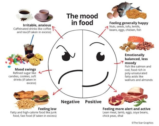 Food and Mood: Exploring the Emotional Relationship with Eating